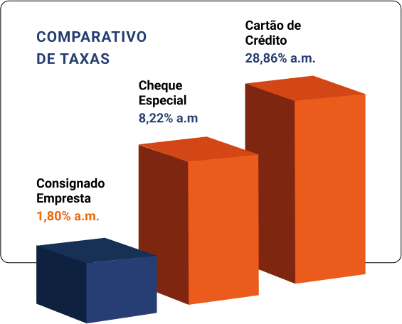 grafico que mostra um comparativo das taxas, sendo elas: cartao de credito(28,86%), cheque especial(8,22%) e consignado empresta(1,80%)